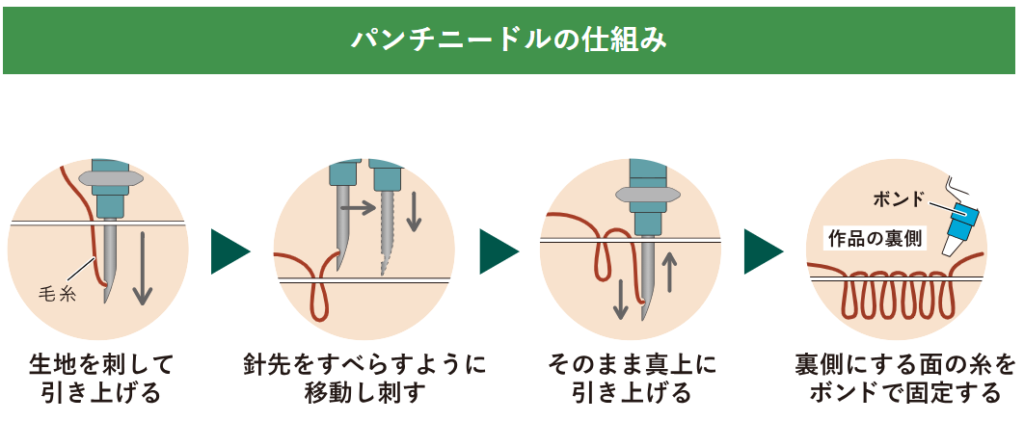 パンチニードルのしくみ